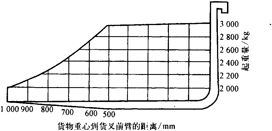 四、叉車的主要技術(shù)參數(shù)和性能